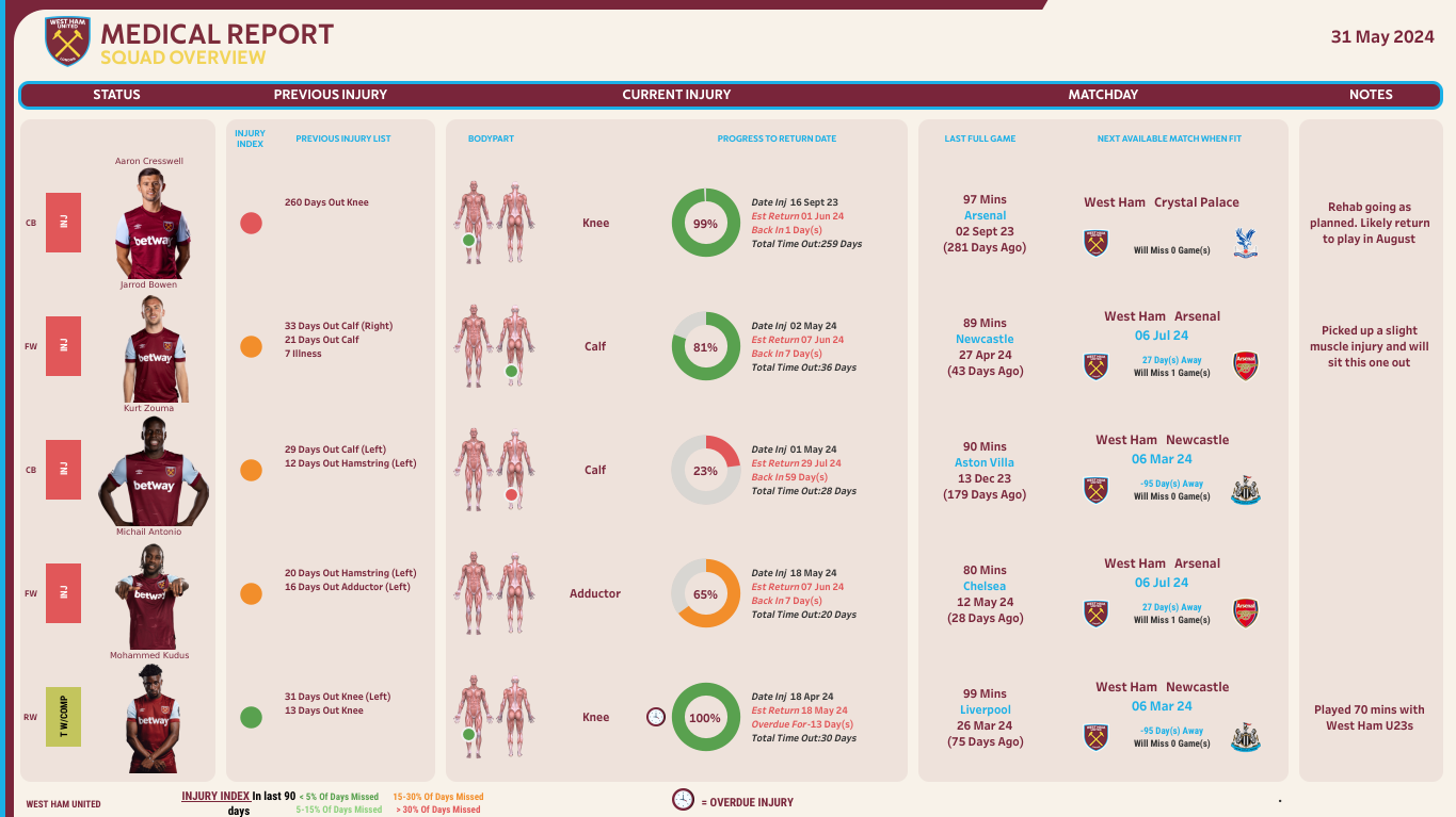 Medical Injury Overview Dashboard Tableau